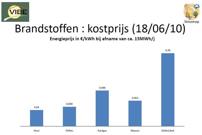 kostprijs diverse energiebronnen